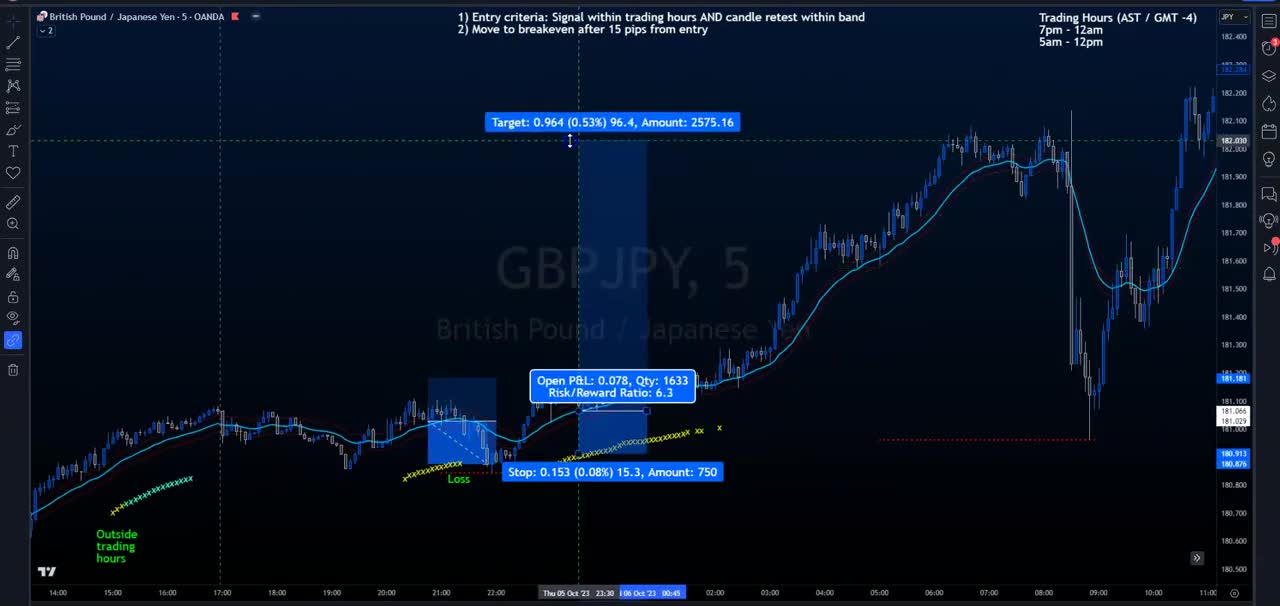 GBPJPY October 2nd to October 6th 2023